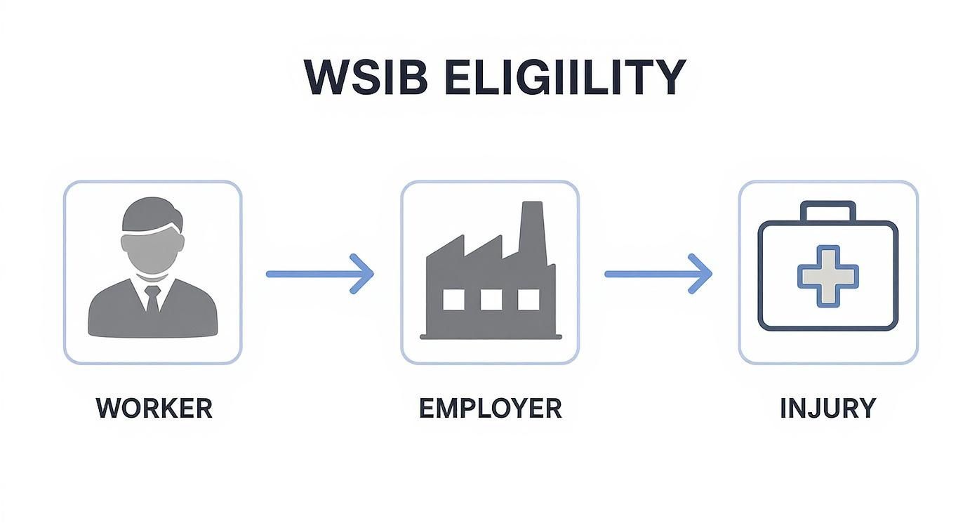 Flowchart showing WSIB eligibility from a worker, to an employer, leading to an injury.
