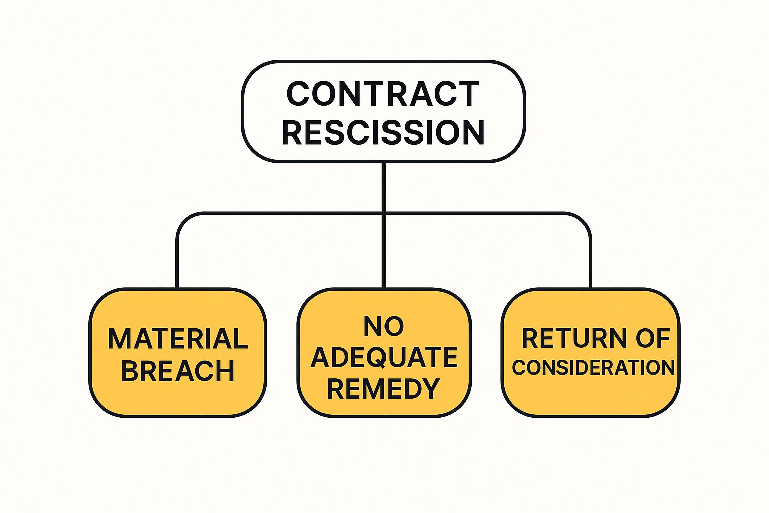 Breach of Contract Remedies: Your Essential Legal Guide for Ontario