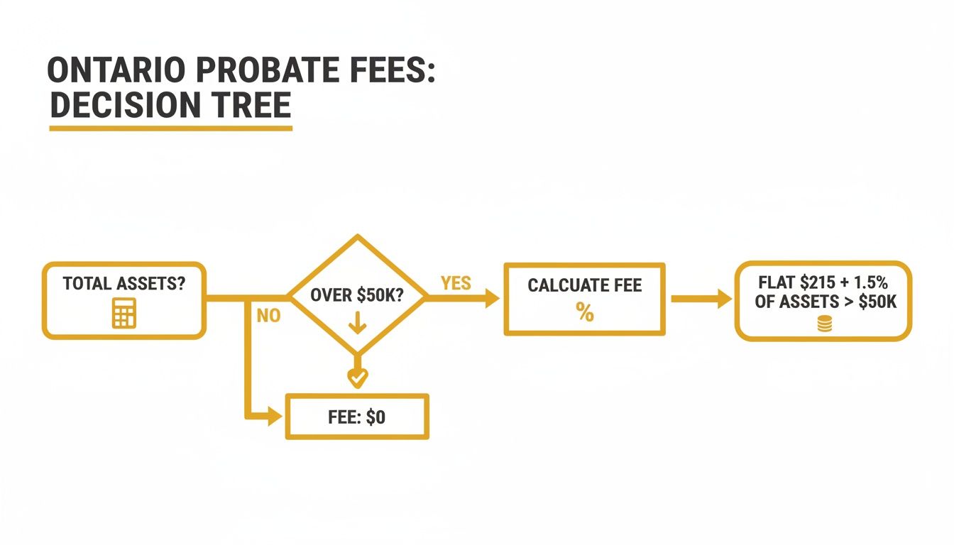 Ontario probate fees decision tree illustrating calculation based on total assets exceeding $50,000.