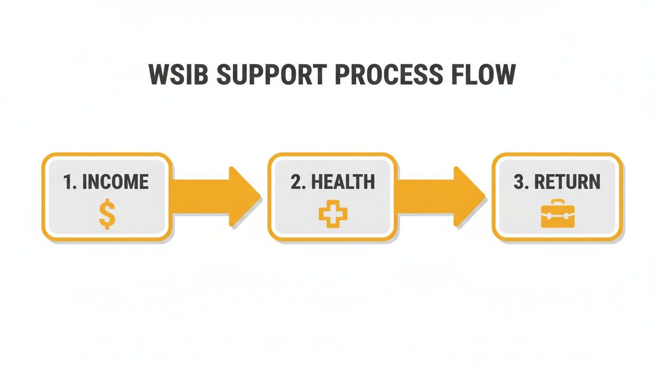 WSIB support process flow diagram showing steps for income, health, and return to work.