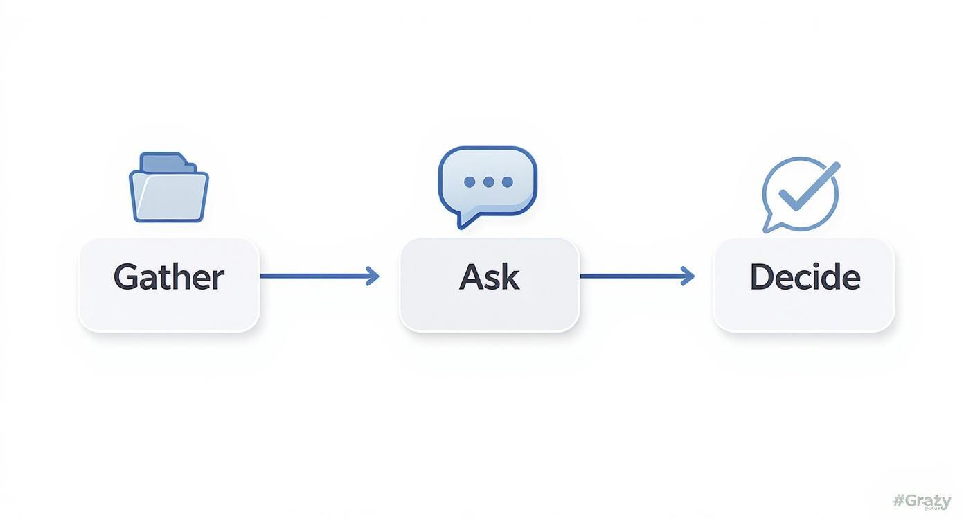 A three-step flowchart illustrating a process: Gather (folder icon), Ask (chat bubble icon), and Decide (checkmark icon).