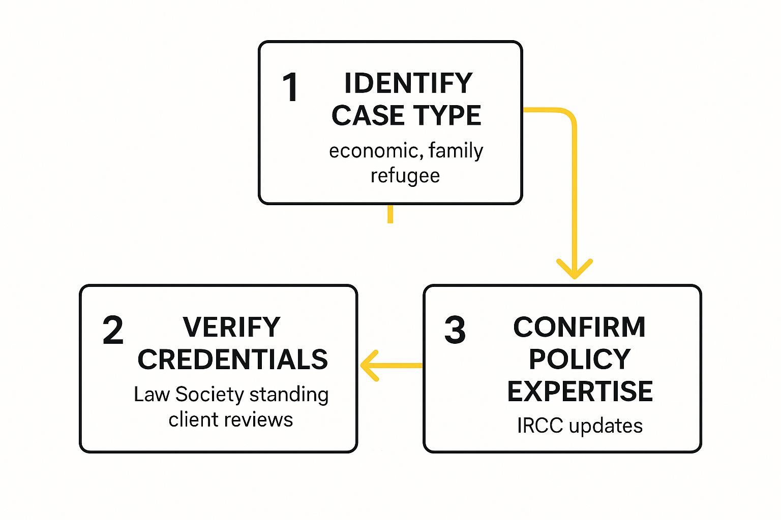 Infographic about immigration lawyer burlington