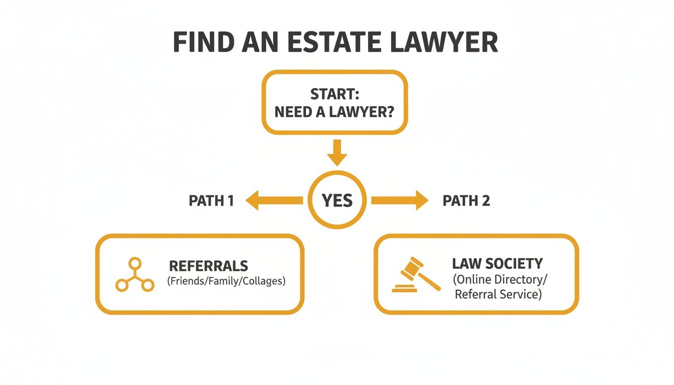 Flowchart illustrating two main paths to find an estate lawyer: referrals from contacts or through a law society.