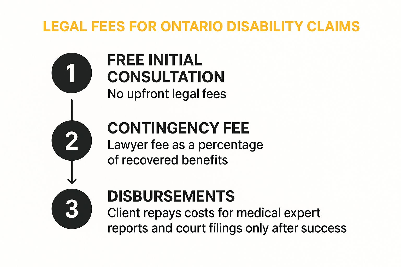 Infographic showing a three-step process for understanding legal fees in Ontario disability claims, starting with a free consultation, moving to a contingency fee model, and ending with disbursements repaid only upon success.