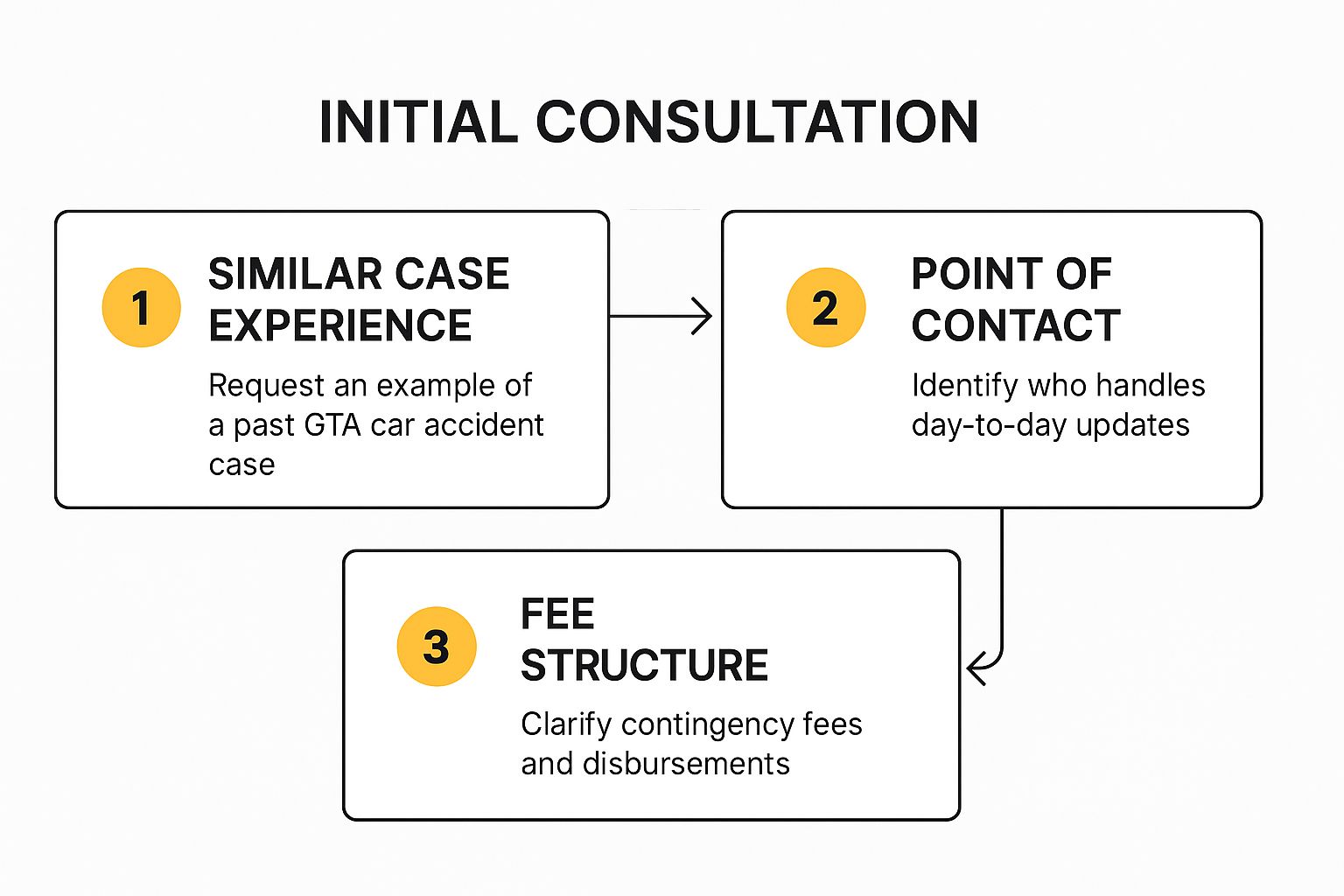 Infographic about car accident lawyer toronto
