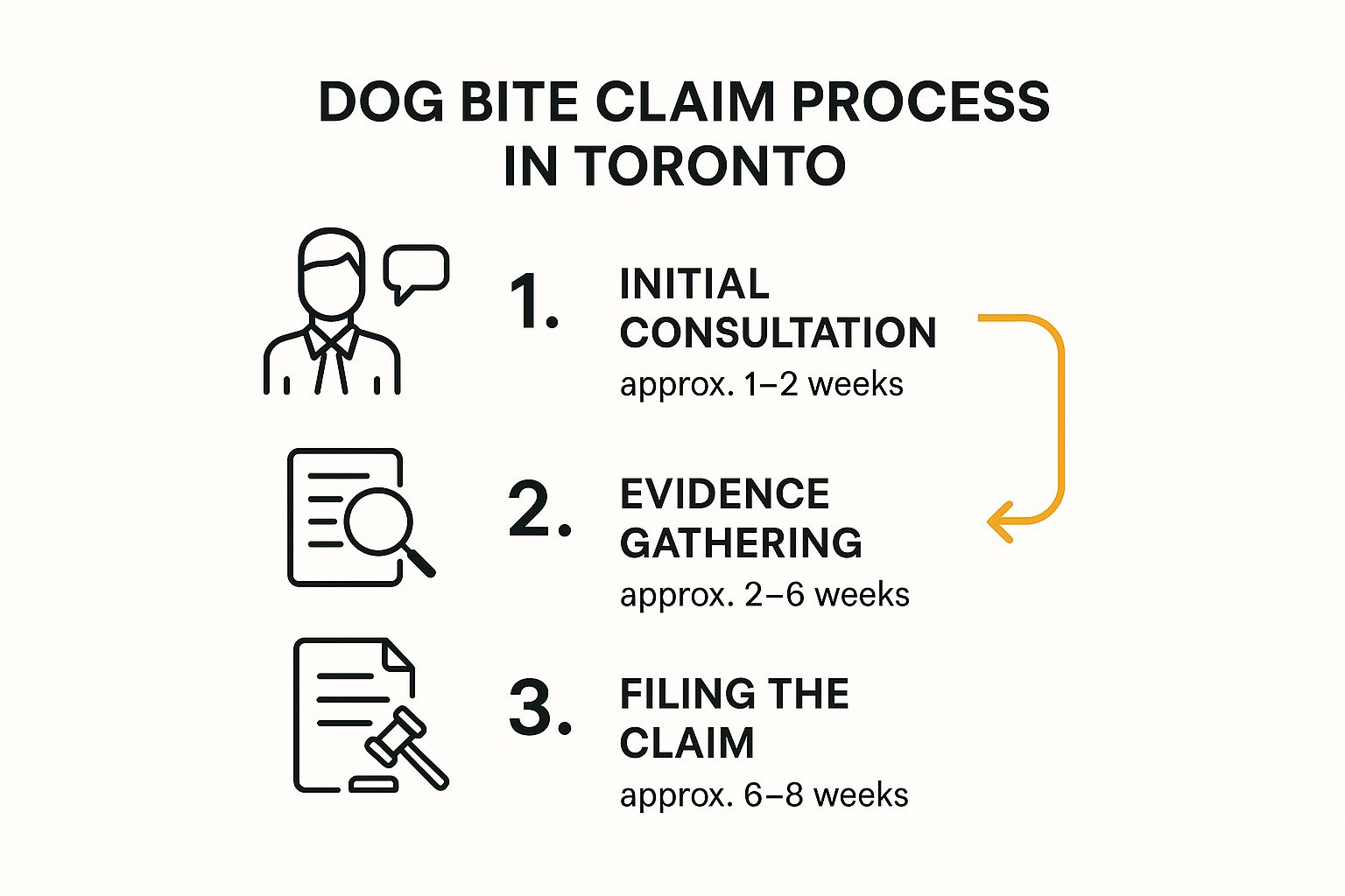 Infographic about dog bite lawyer Toronto