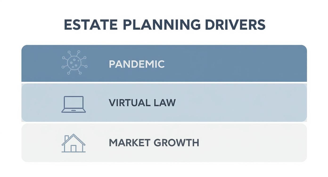 Infographic showing that the pandemic, virtual law options, and market growth have been key drivers for estate planning.