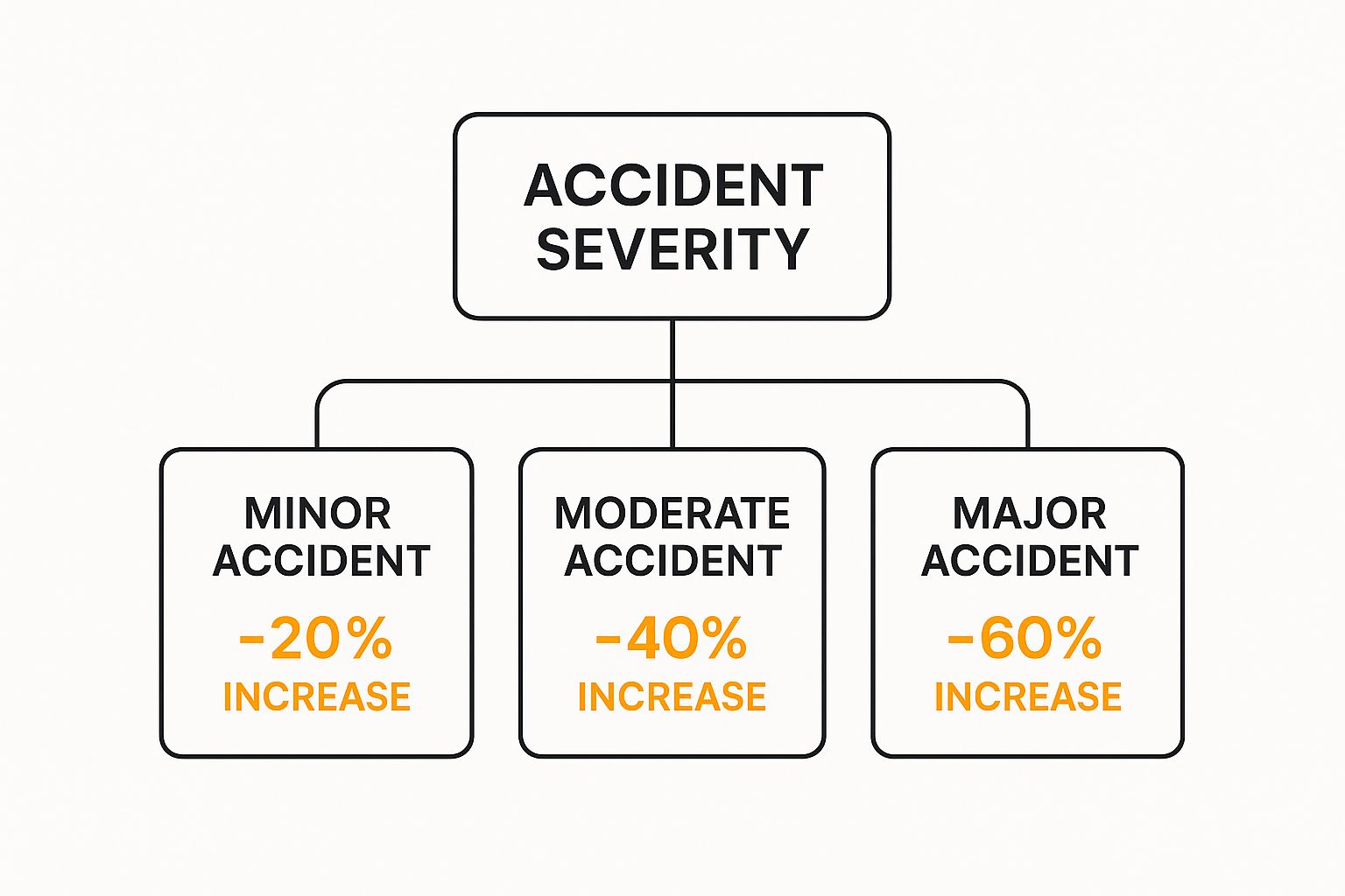 How Much Does Insurance Increase After an Accident in Ontario? Find Out