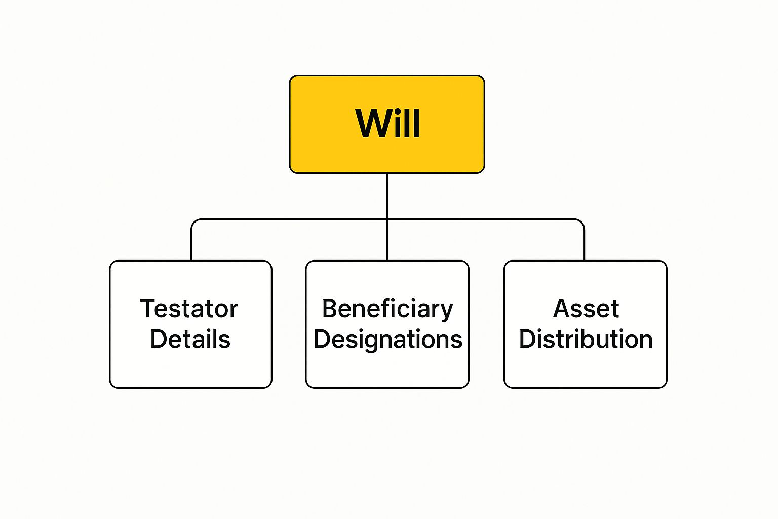 Your Guide to Ontario Wills and Estate Law