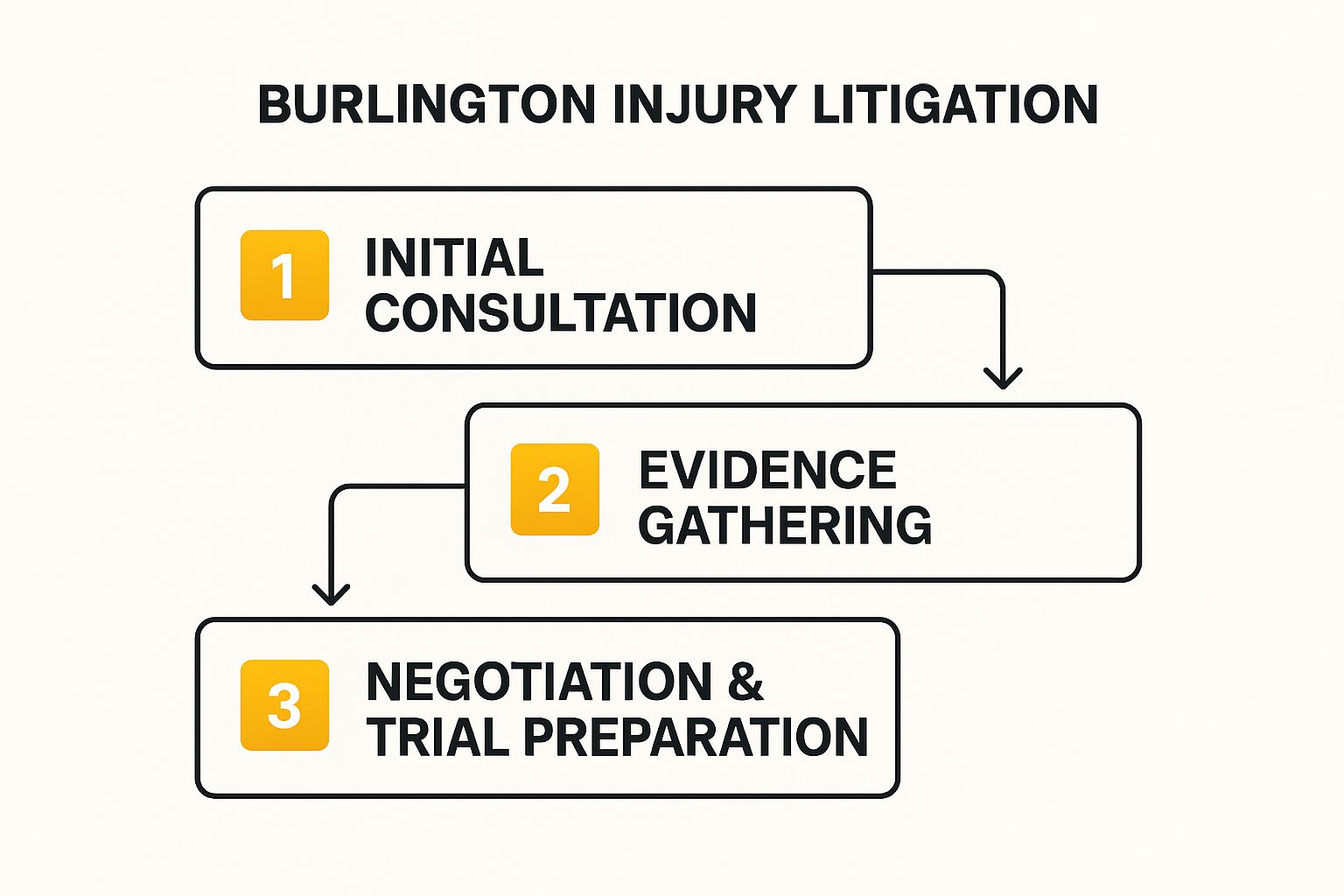 Infographic about burlington injury lawyers
