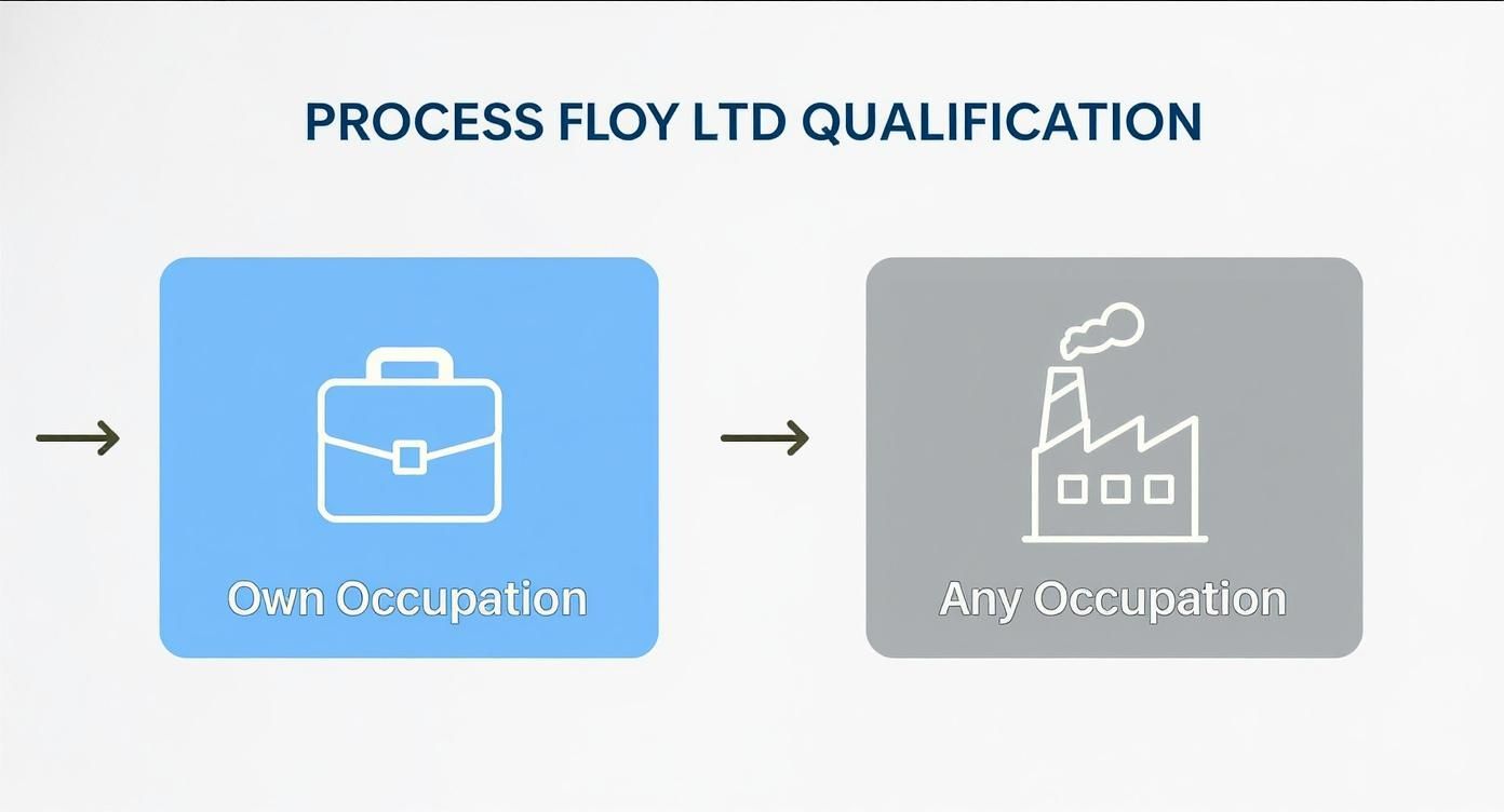 Flowchart showing a qualification process from 'Own Occupation' with a briefcase to 'Any Occupation' with a factory icon.