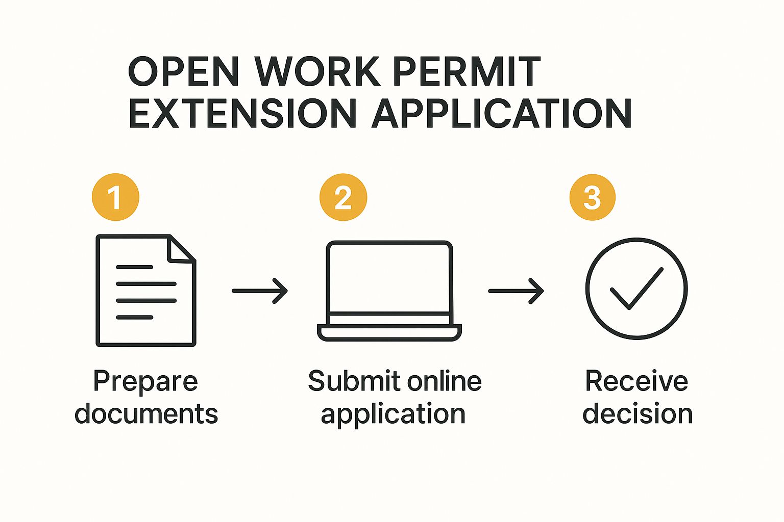 Canada Open Work Permit Extension Guide