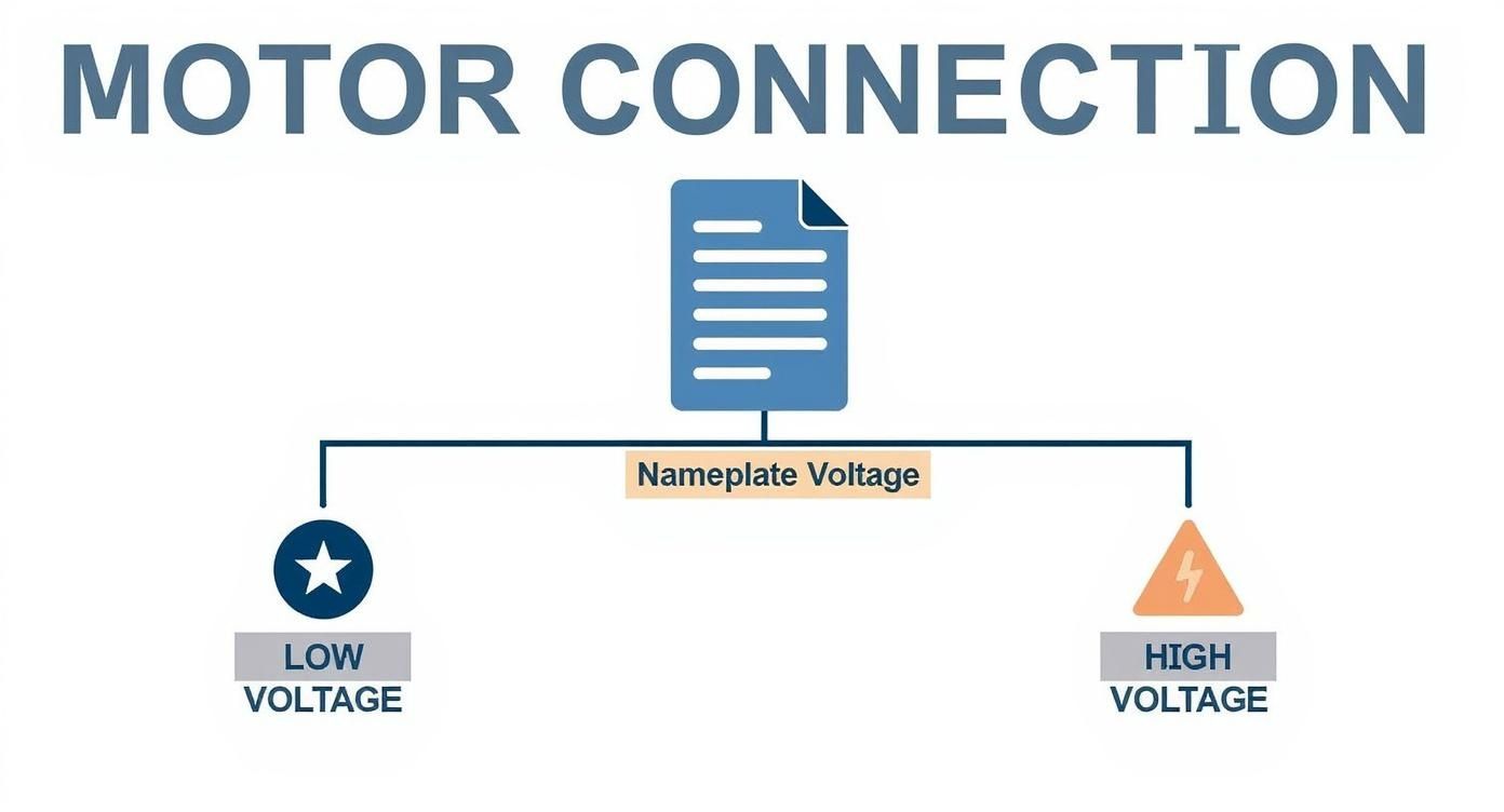 Infographic decision tree for choosing between star and delta motor connection based on nameplate voltage