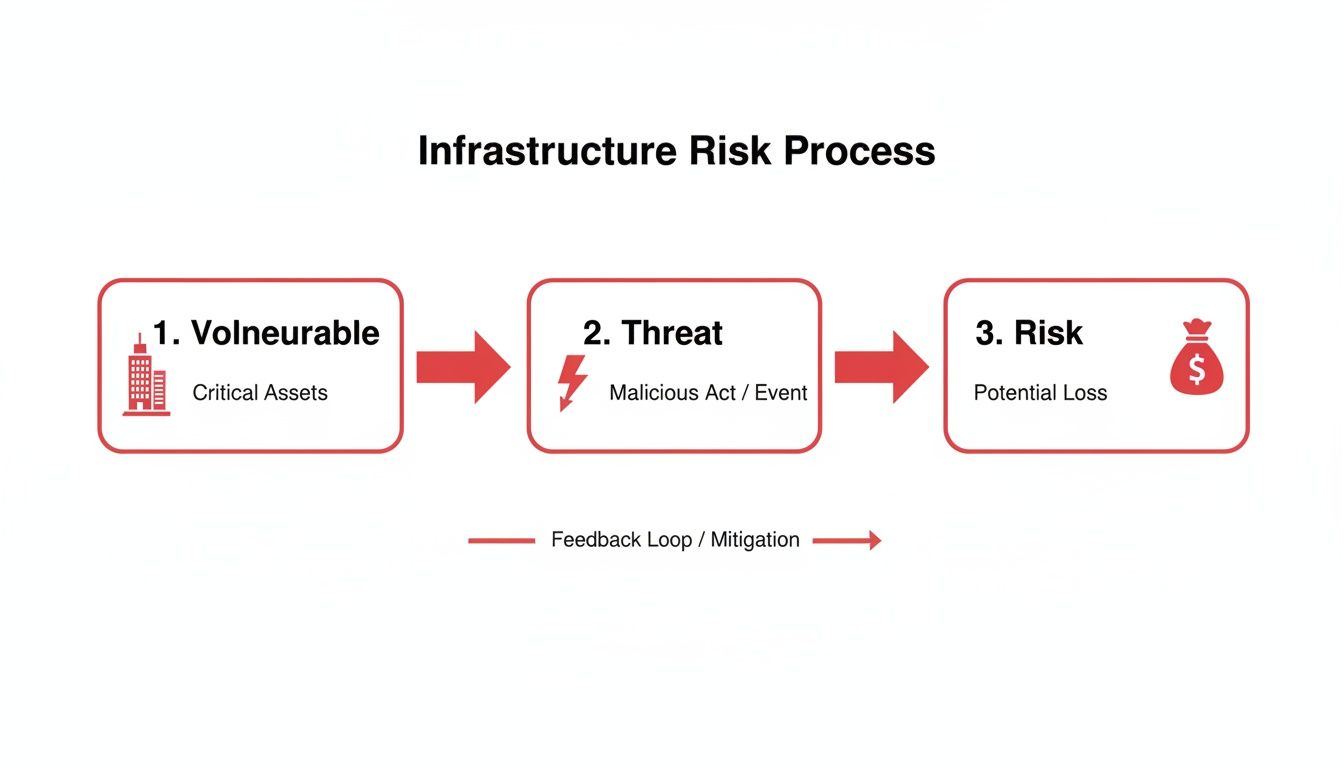 Flowchart illustrating the infrastructure risk process from vulnerable critical assets to threats, potential loss, and mitigation.