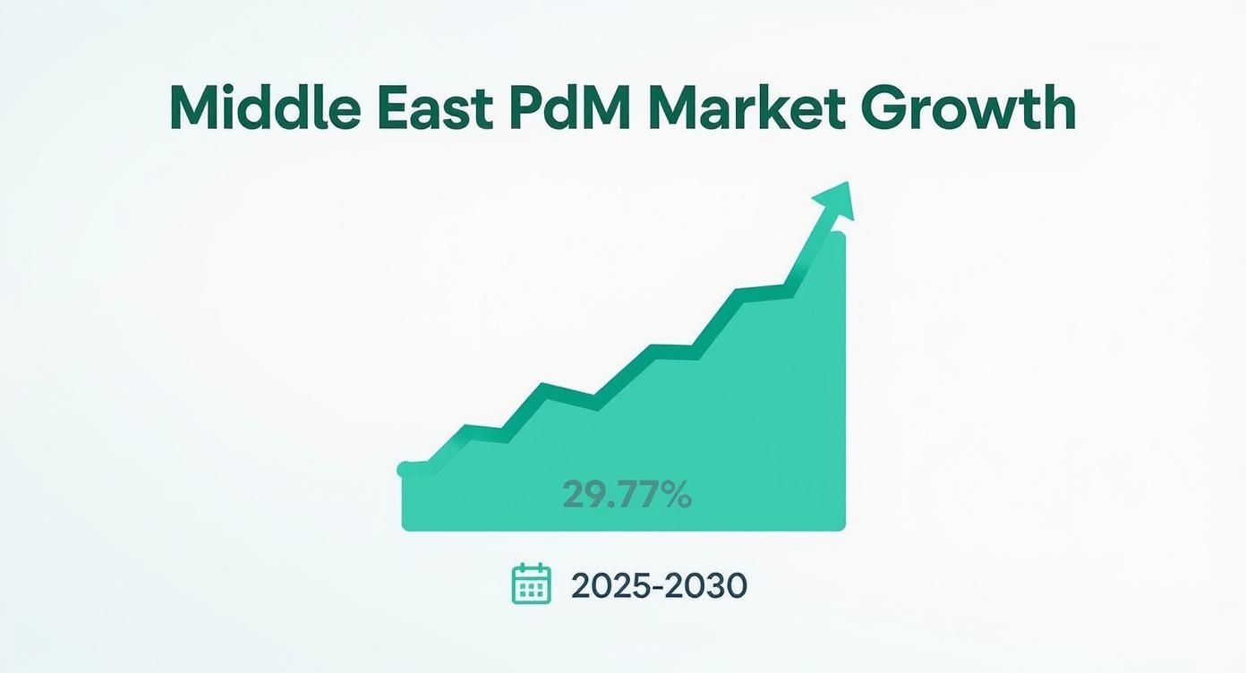 Infographic showing a data chart on Middle East Predictive Maintenance market growth, indicating a 29.77% CAGR from 2025-2030.