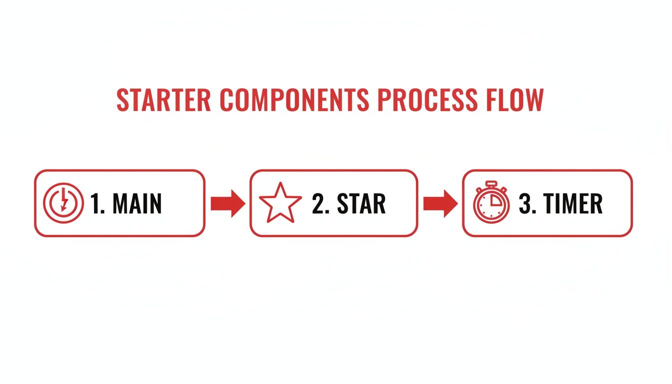 A red and white diagram illustrating the starter components process flow: Main, Star, and Timer steps.