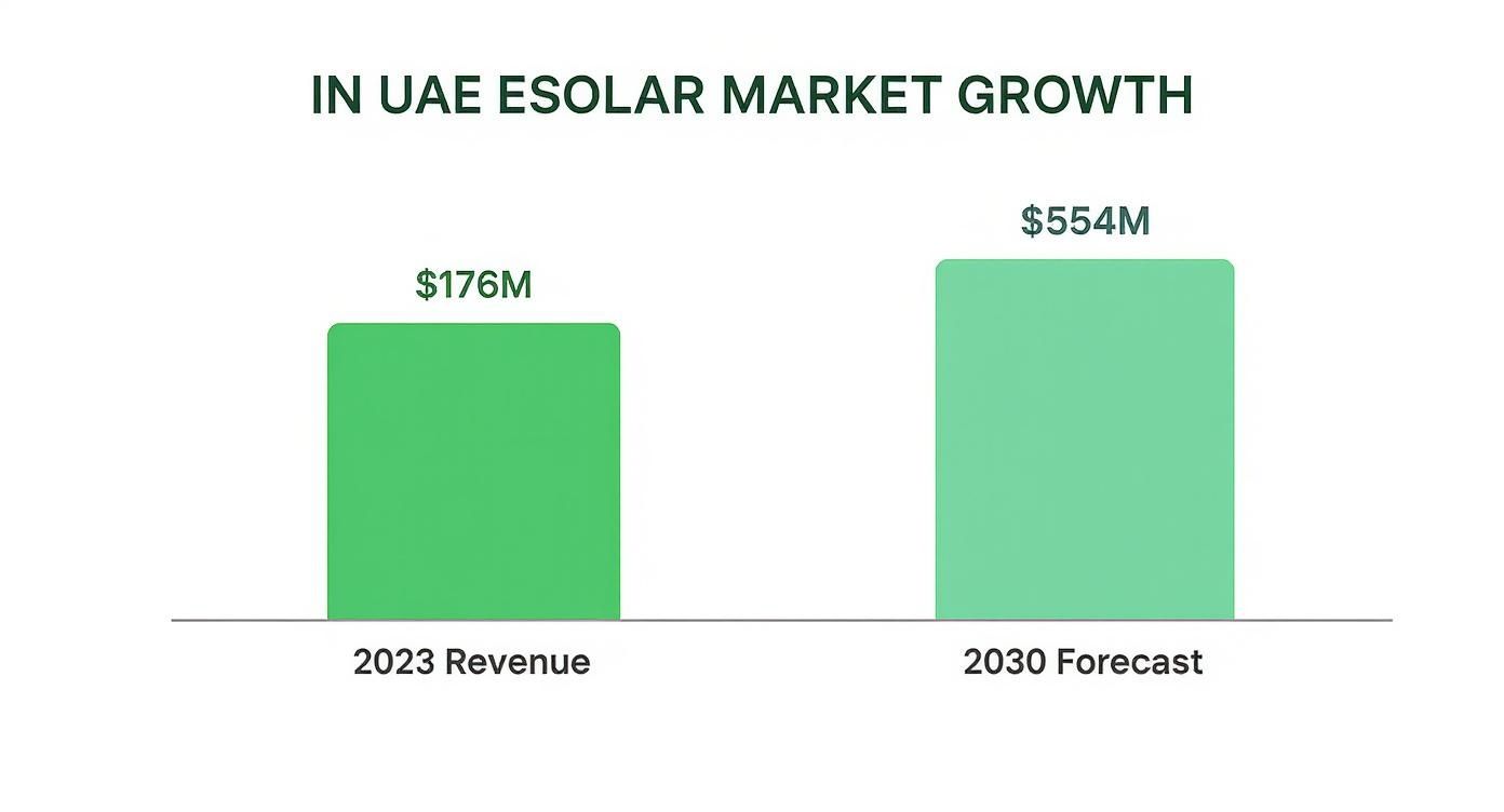 Bar chart showing UAE solar market growth from 176 million dollars in 2023 to 554 million forecast in 2030