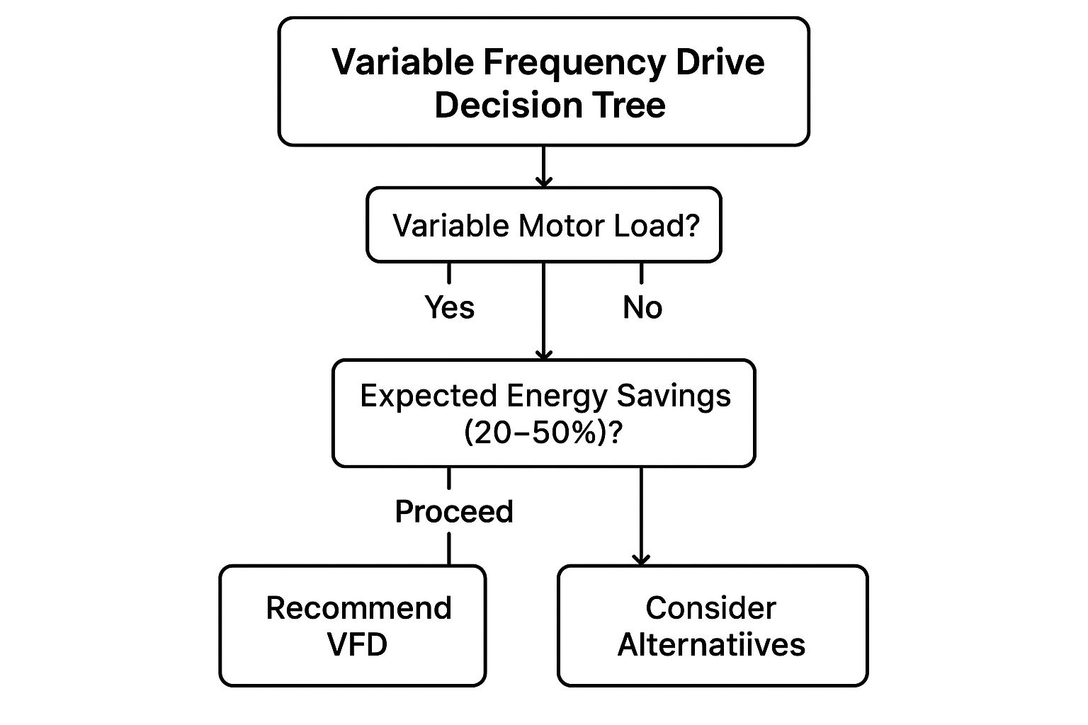 Infographic showing key data about Variable Frequency Drives (VFDs)