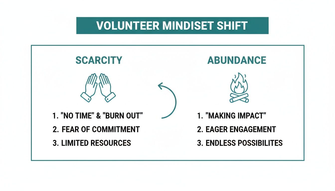 A diagram illustrating the volunteer mindset shift from scarcity to abundance, listing key differences.