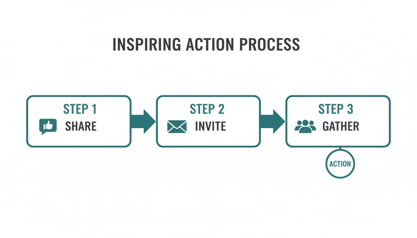 A flowchart illustrates the 'Inspiring Action Process' with three steps: Share, Invite, and Gather, leading to action.