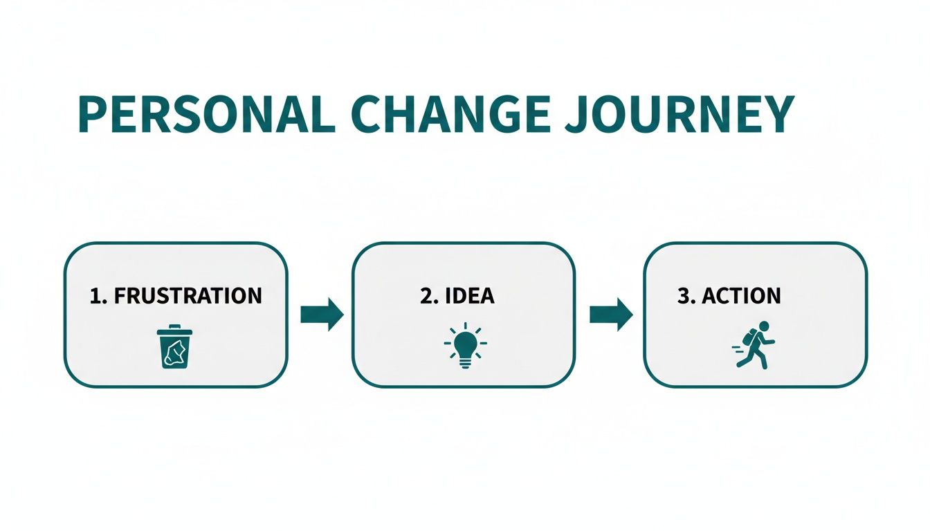 A diagram illustrates the personal change journey with three steps: frustration, idea, and action, connected by arrows.