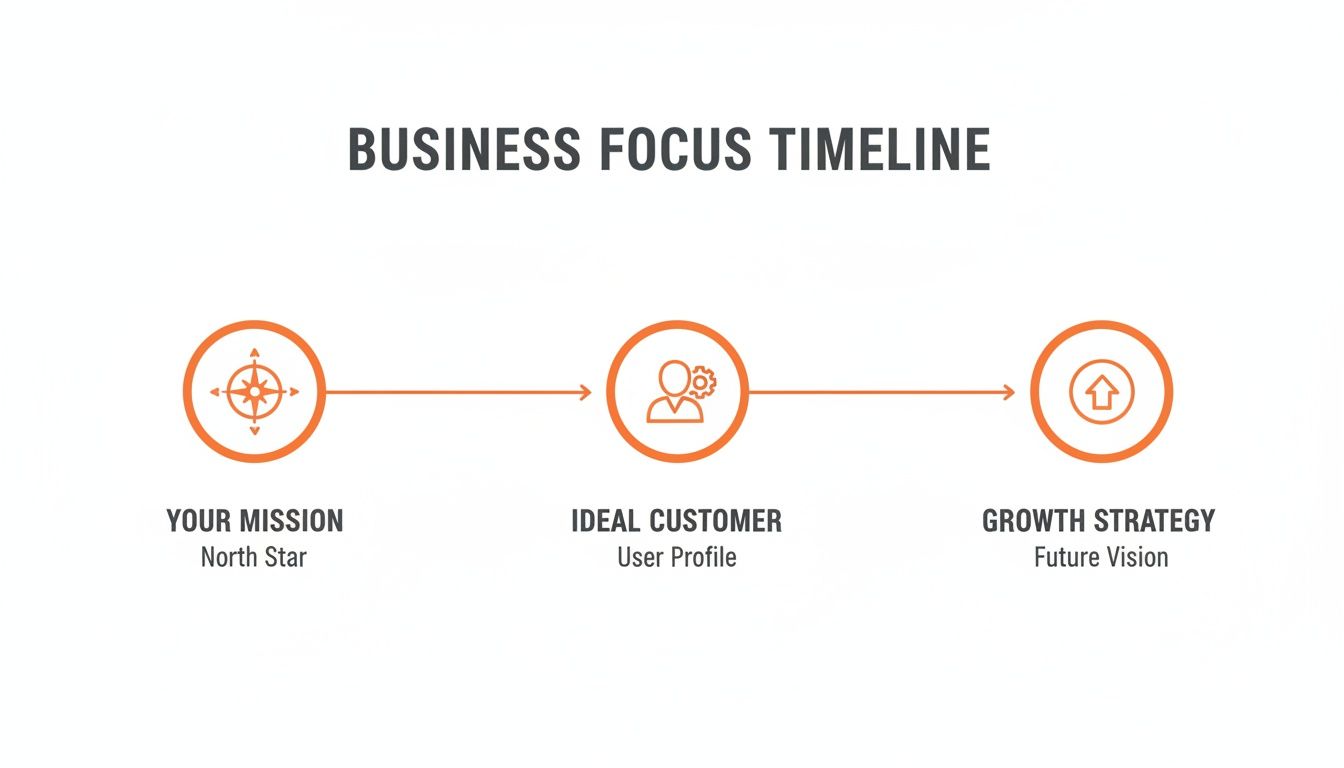 A business focus timeline graphic with three stages: Your Mission, Ideal Customer, and Growth Strategy.