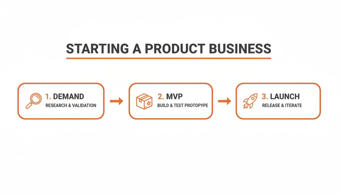 Infographic about how to start a product business