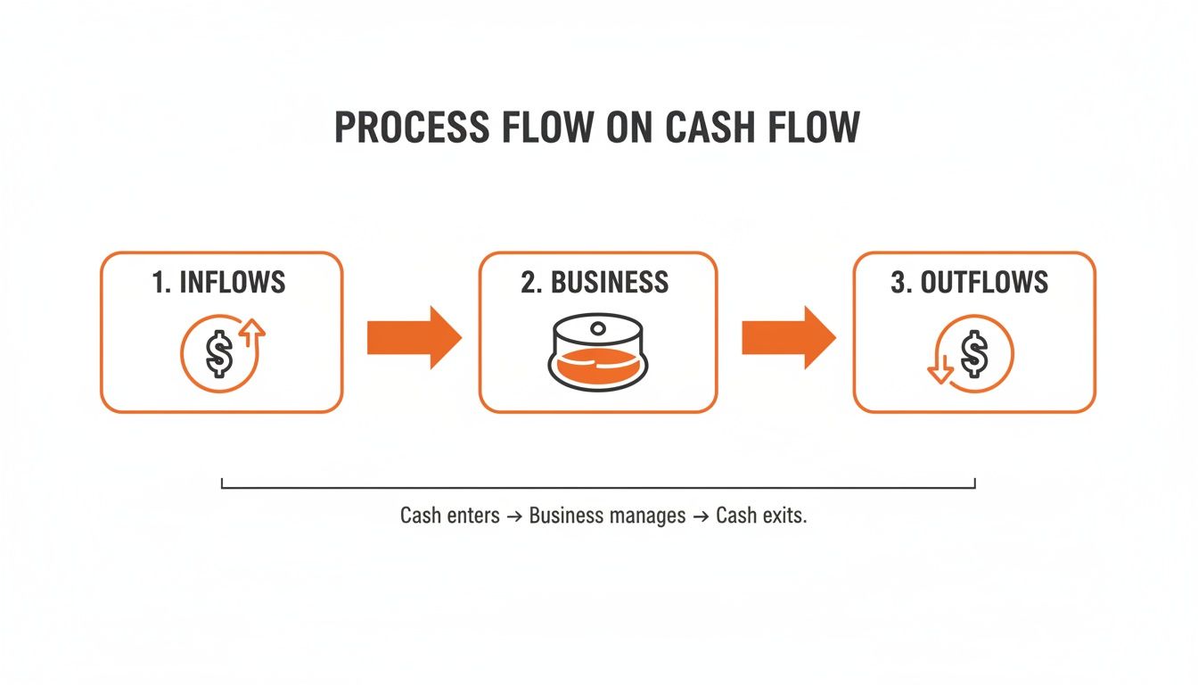 A simple diagram illustrating the process flow of cash through inflows, business management, and outflows.