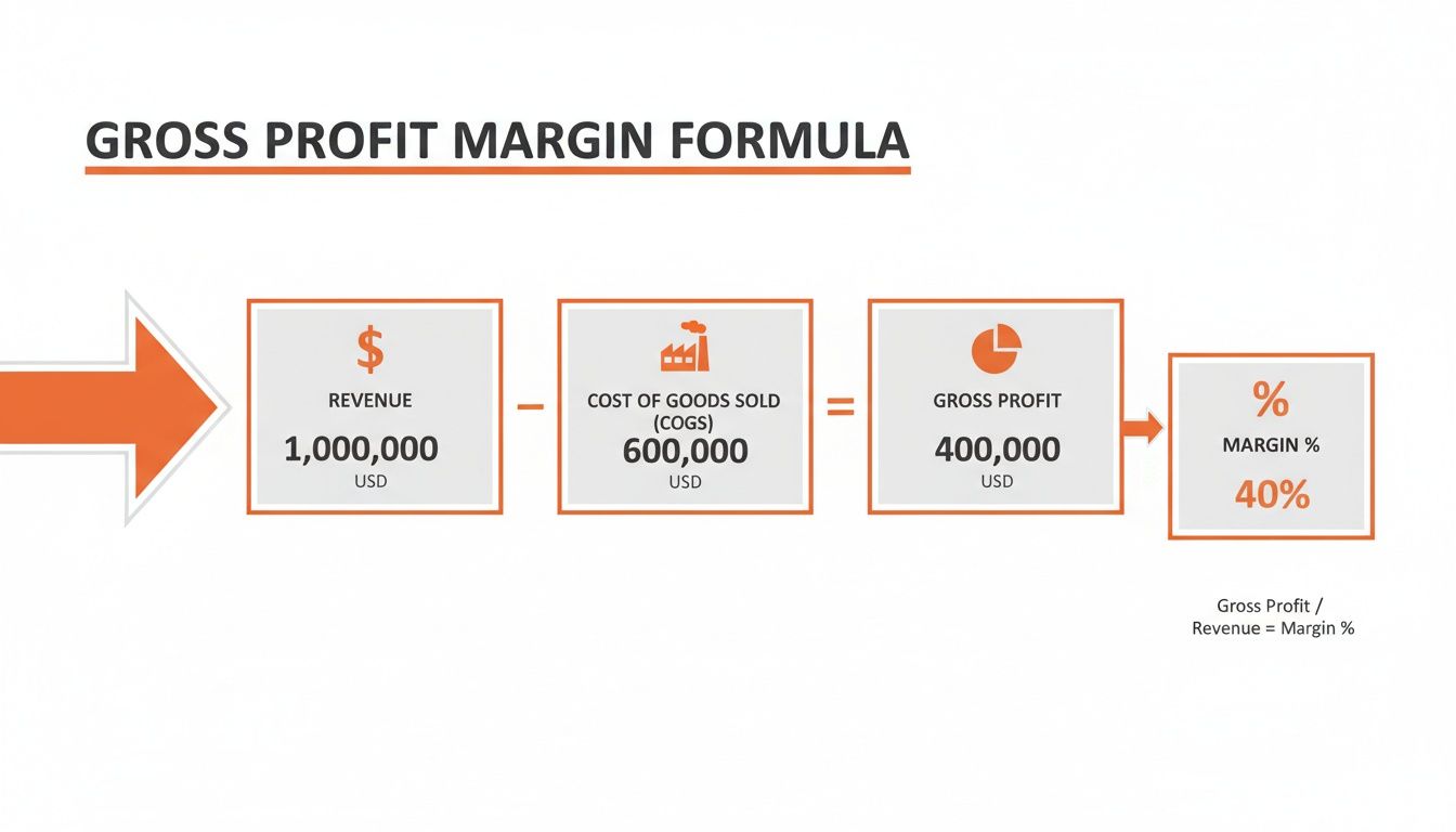 Infographic illustrating the gross profit margin formula, showing revenue, COGS, gross profit, and margin percentage.