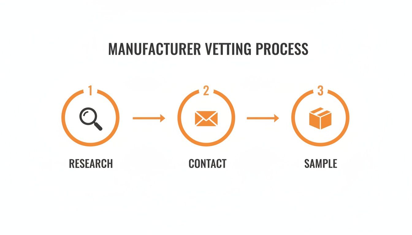 Infographic illustrating the manufacturer vetting process, including research, contact, and sample stages.