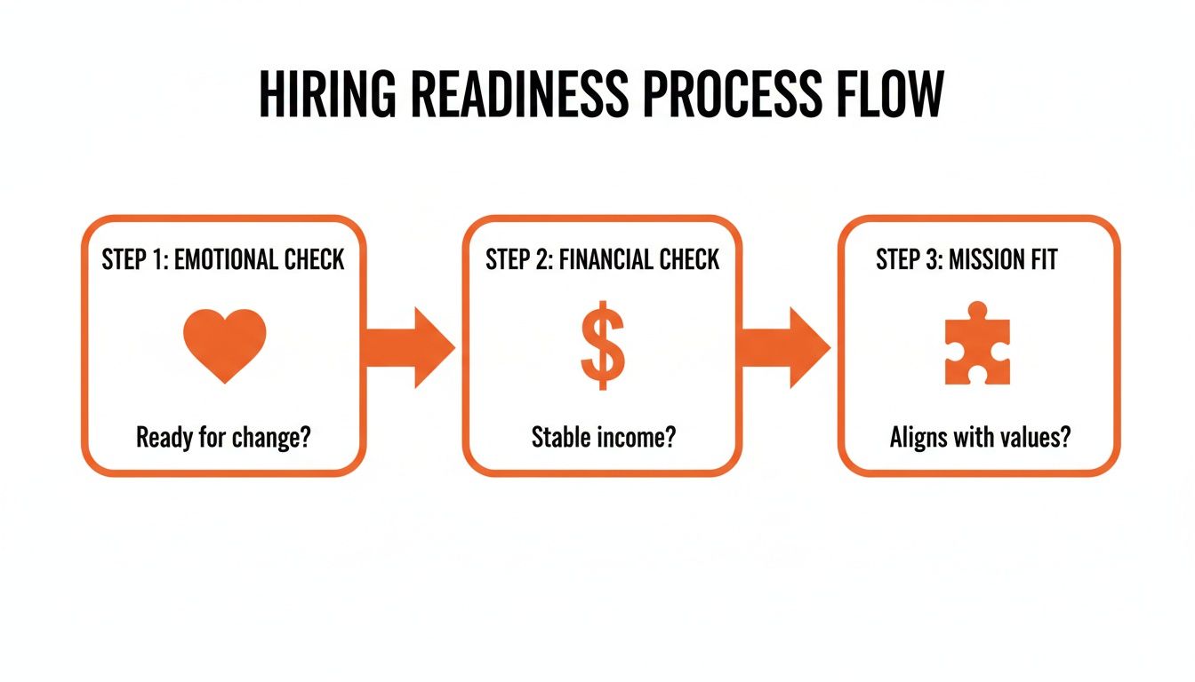 A hiring readiness process flow outlining three steps: emotional check, financial check, and mission fit.