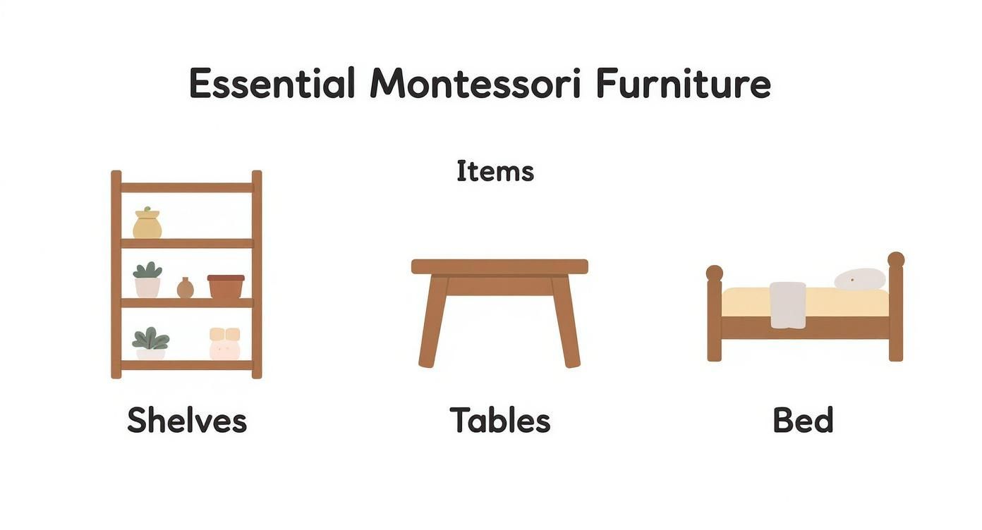 Illustrations of essential Montessori furniture: shelves with items, a table, and a bed with bedding.