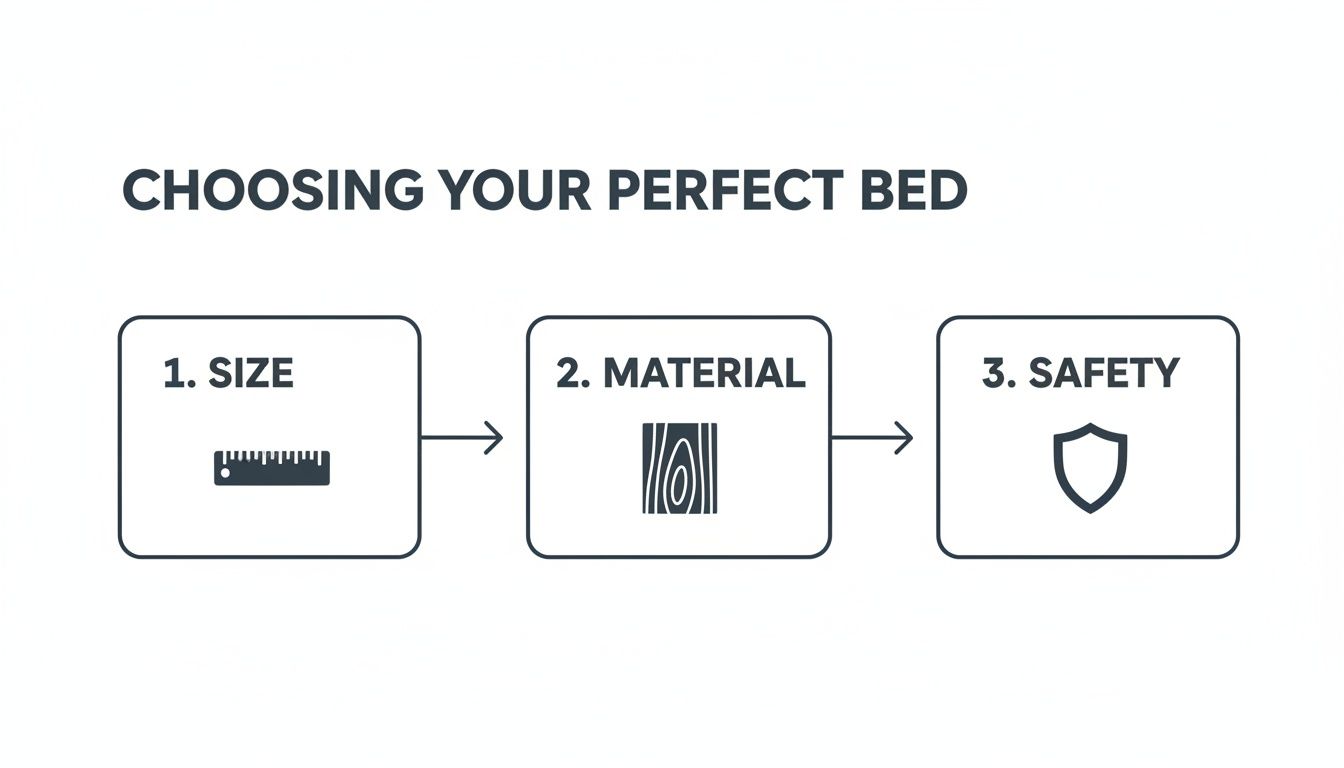 An infographic illustrating three steps to choosing your perfect bed: size, material, and safety.