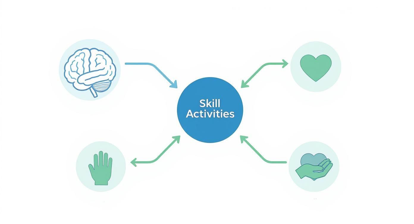 Infographic about practical life activities in montessori