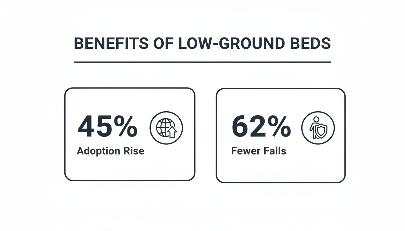 Infographic showing benefits of low-ground beds: 45% adoption rise and 62% fewer falls.