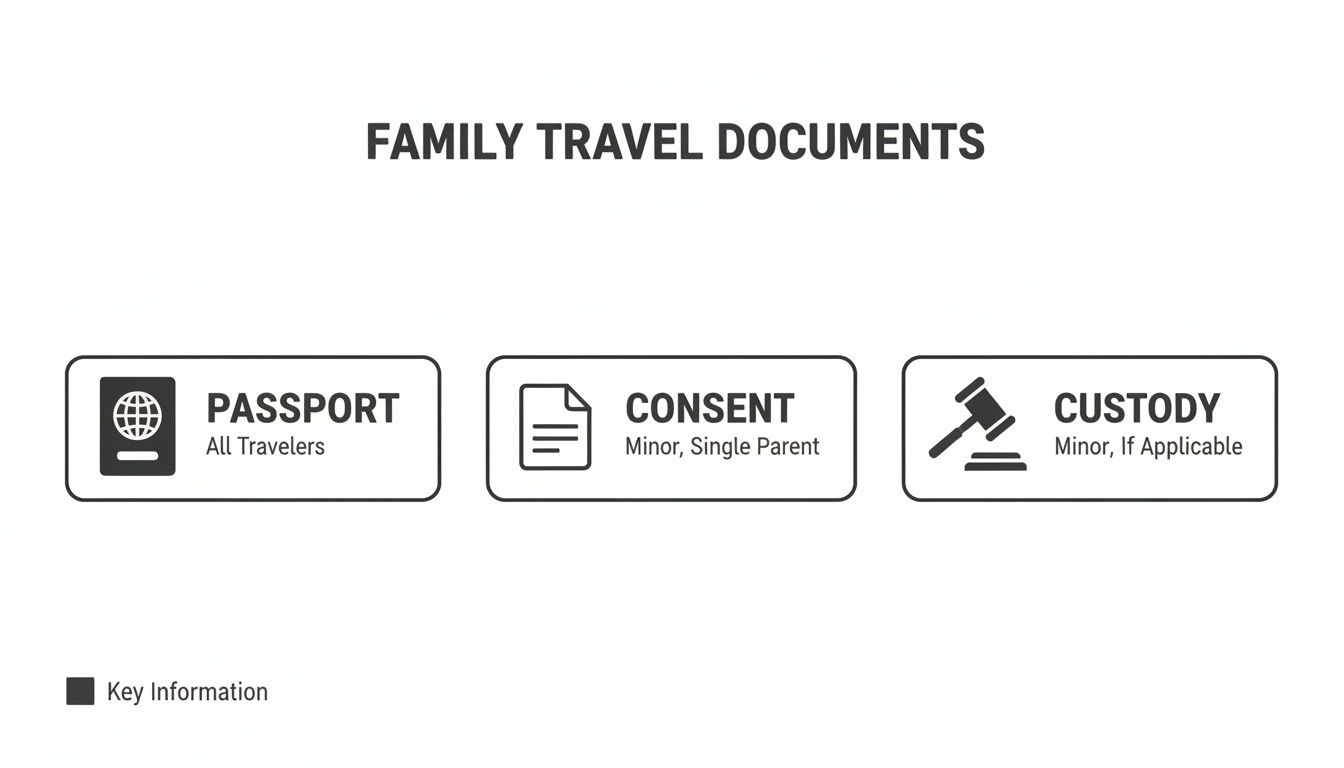 A graphic outlining essential family travel documents: passport for all, consent for minors, and custody papers.