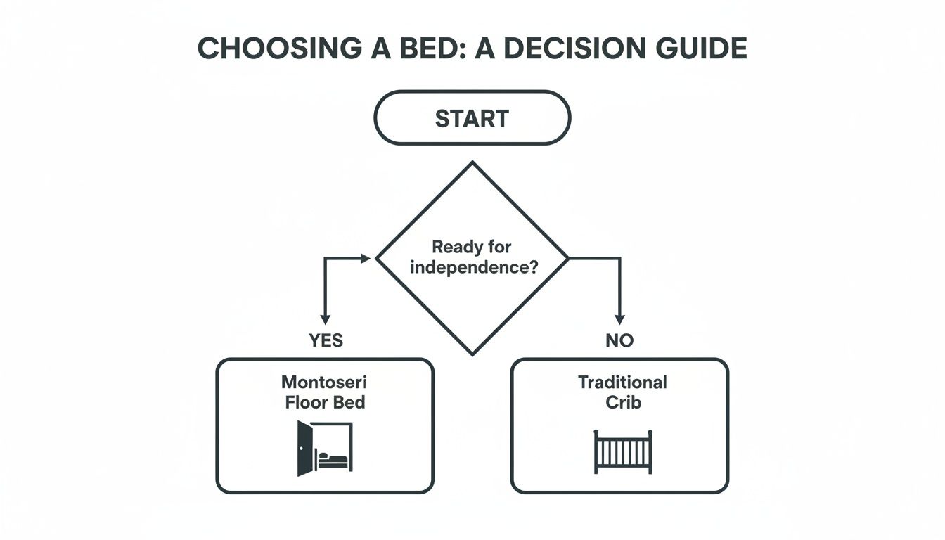 Flowchart decision guide for choosing between a Montessori floor bed or traditional crib.