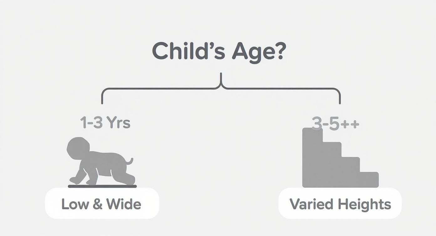 Infographic showing Montessori stepping stone selection guide based on child's age from one to five years