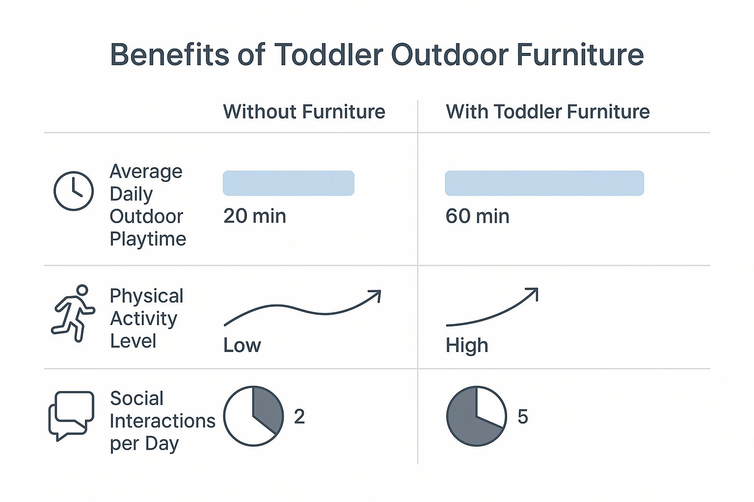 Infographic comparing key benefits of toddler outdoor furniture, showing increased playtime, physical activity, and social interactions.