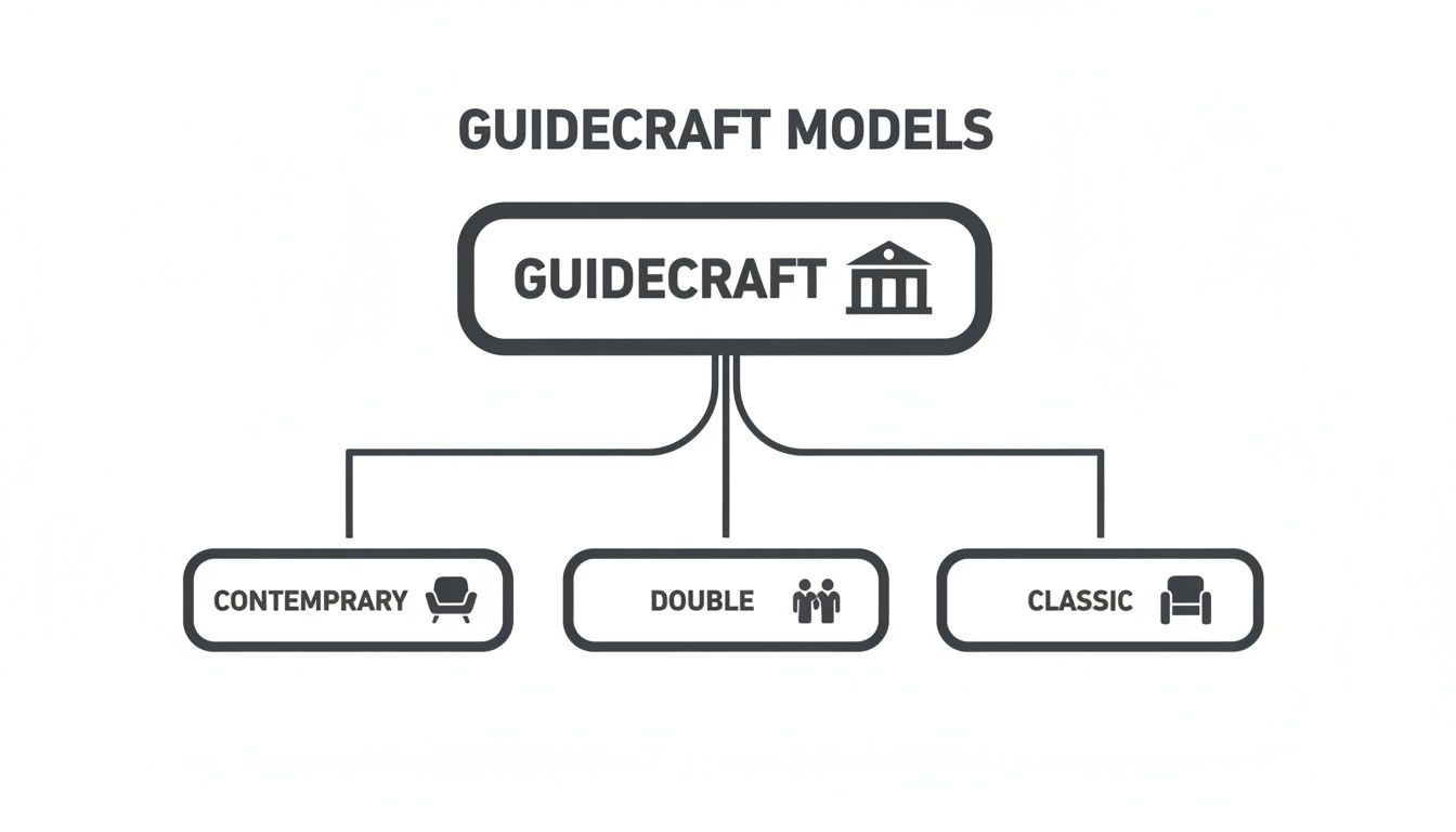 A diagram illustrating Guidecraft models, categorized into Contemporary, Double, and Classic options.