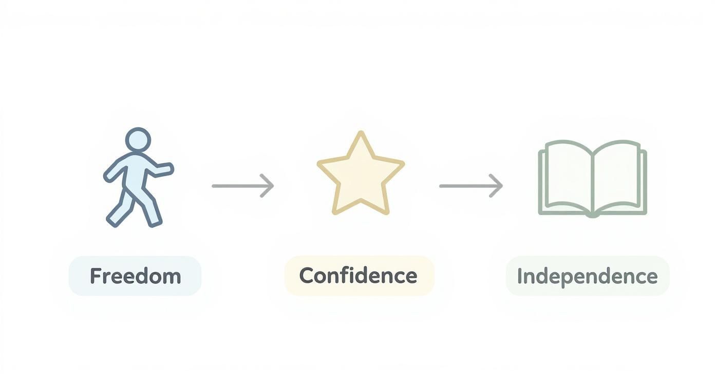 A visual diagram showing a person icon representing Freedom, leading to a star icon for Confidence, and finally an open book for Independence.