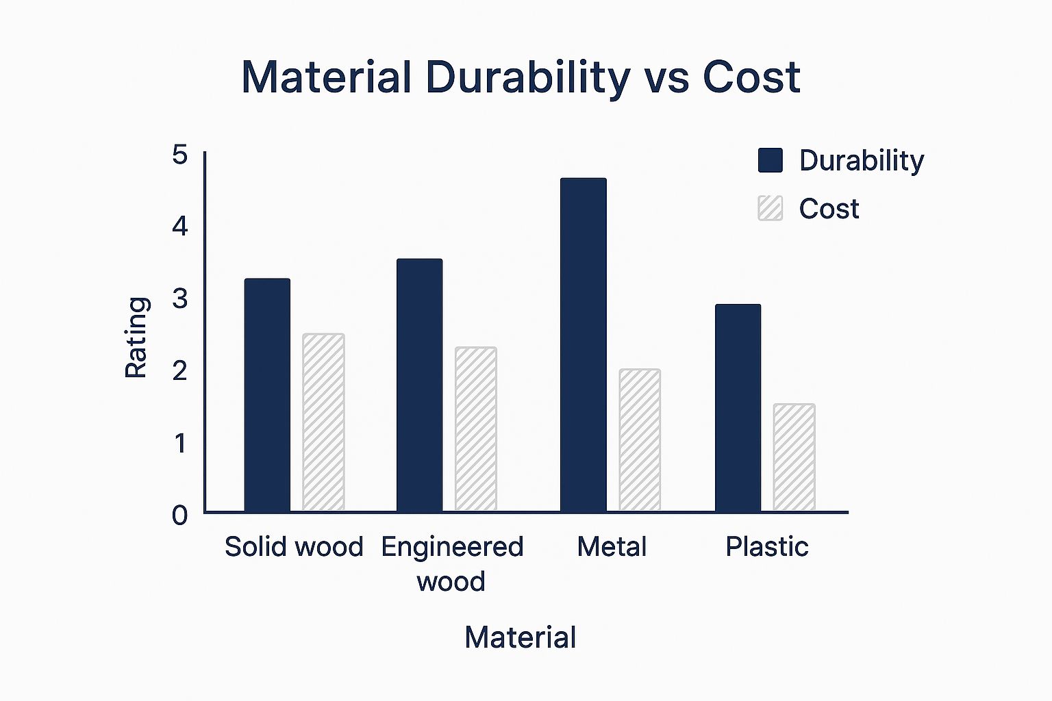An infographic bar chart titled 'Material Durability vs Cost' comparing Solid Wood, Engineered Wood, Metal, and Plastic on a 1-5 scale.