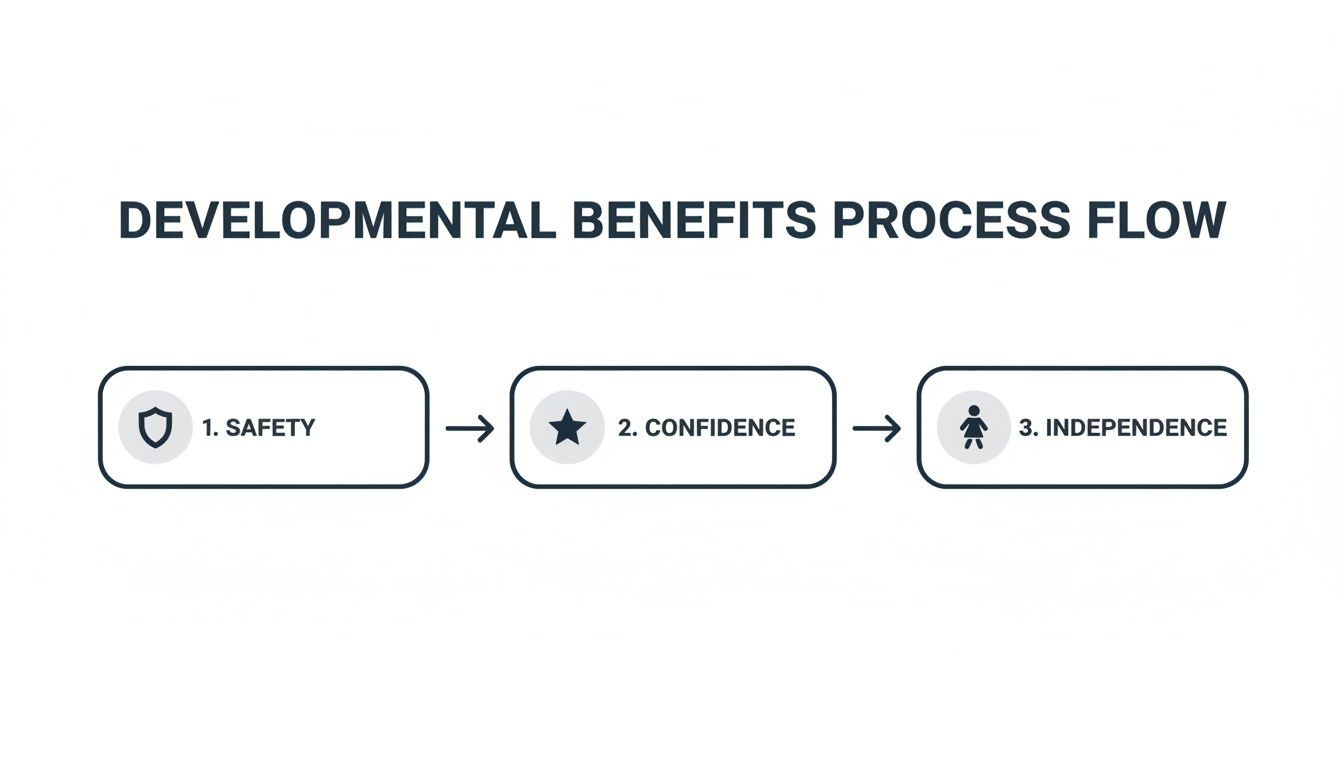 A developmental benefits process flow with three steps: 1. Safety, 2. Confidence, 3. Independence.