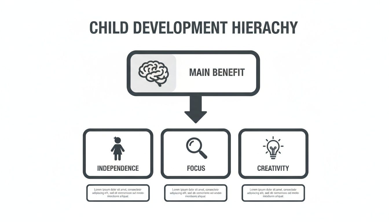 An infographic showing child development hierarchy with main benefit leading to independence, focus, and creativity.