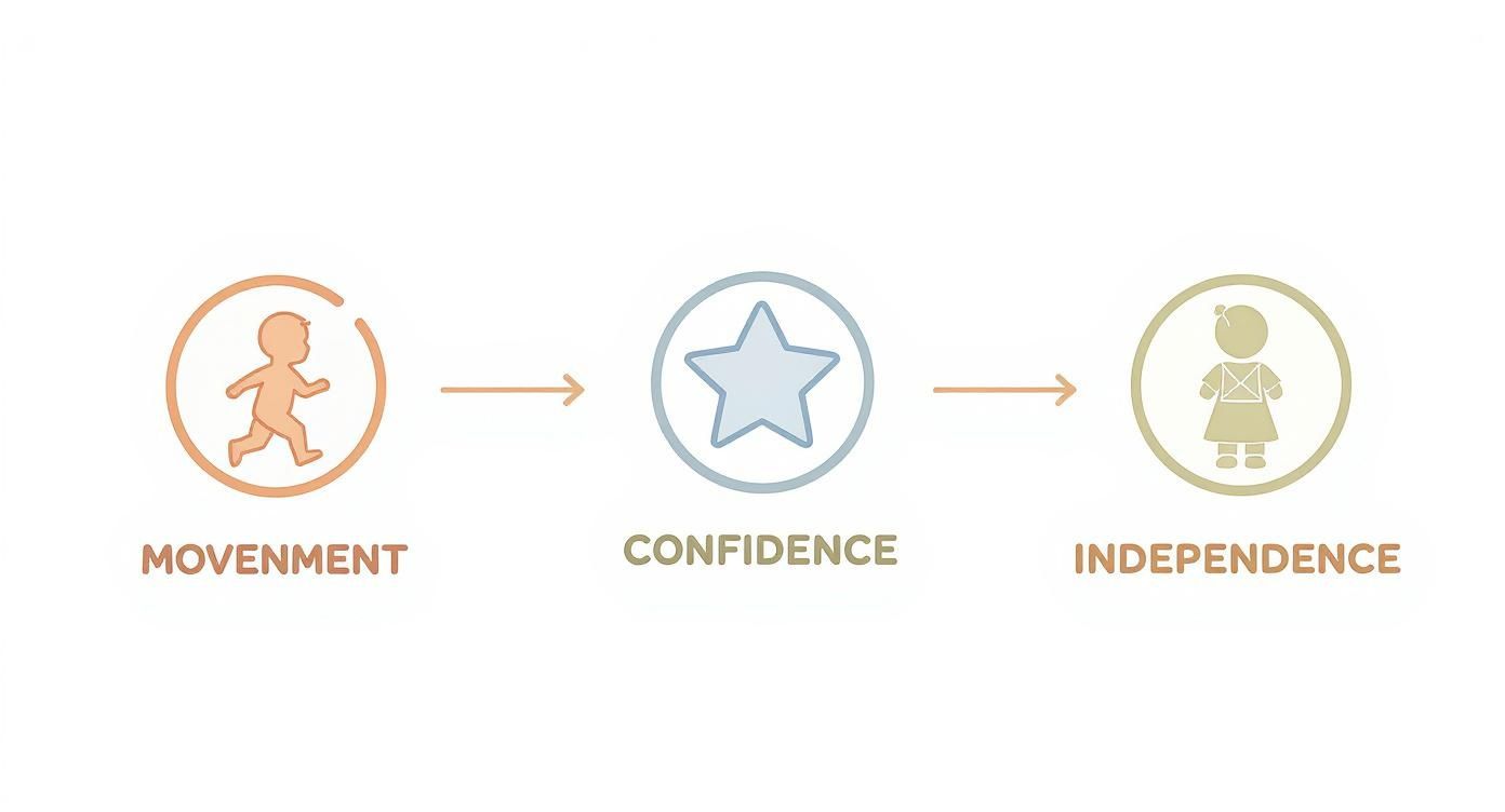 Infographic showing the progression from movement to confidence to independence in child development.