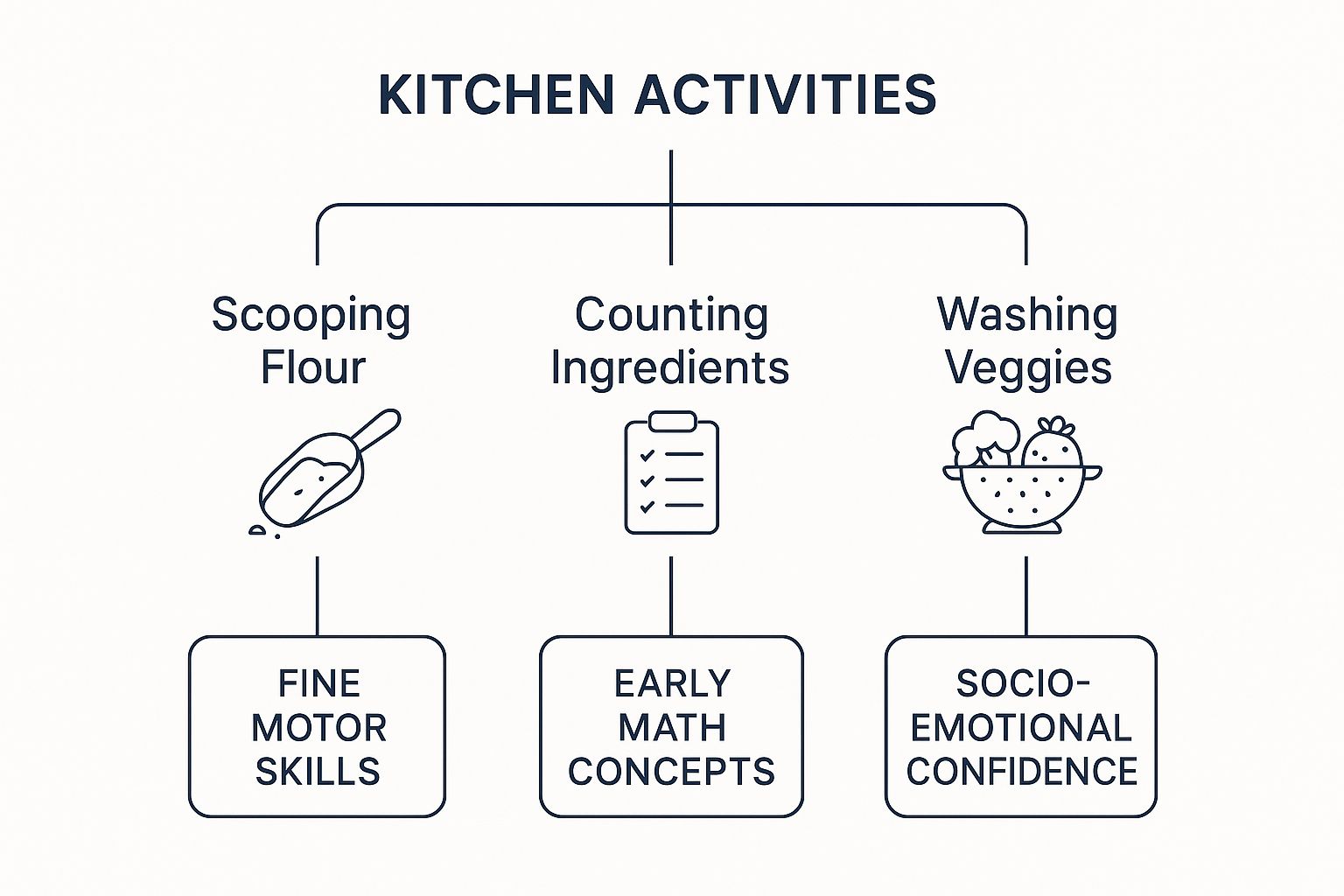 Infographic about learning tower kitchen helper