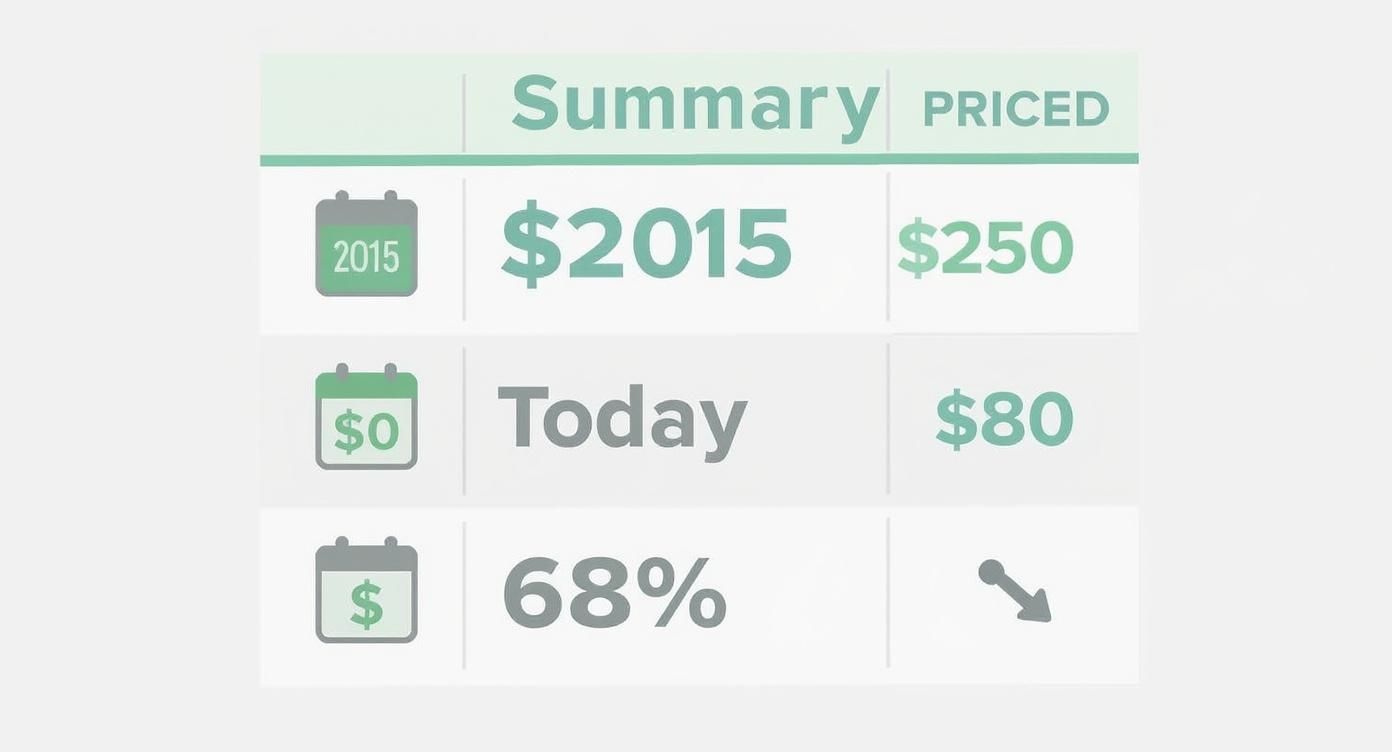 Infographic showing the average price of a smart home starter kit dropping from $250 in 2015 to $80 today, a 68% decrease.