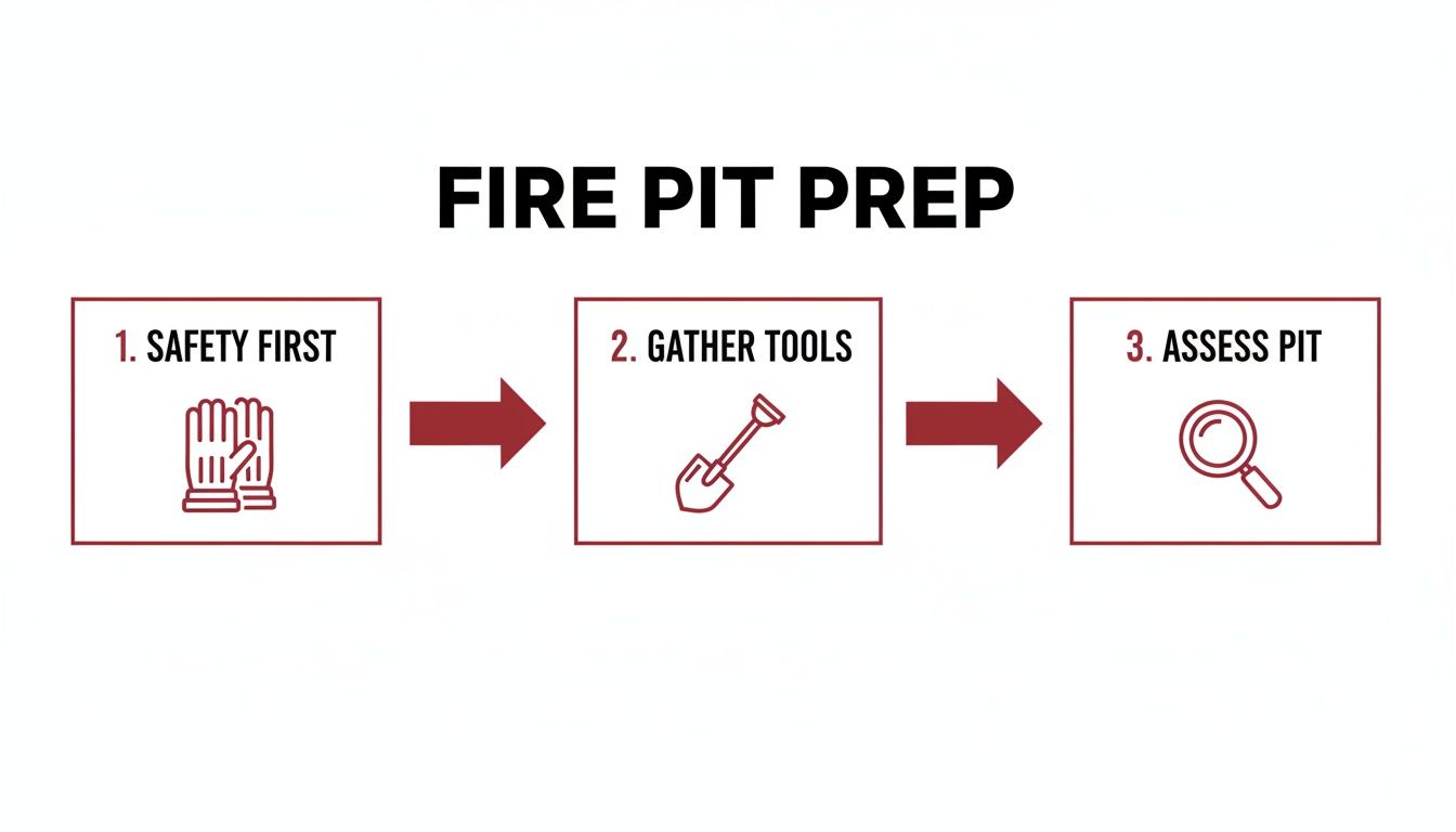 A three-step infographic for fire pit preparation: safety first with gloves, gather tools with a shovel, and assess pit with a magnifying glass.
