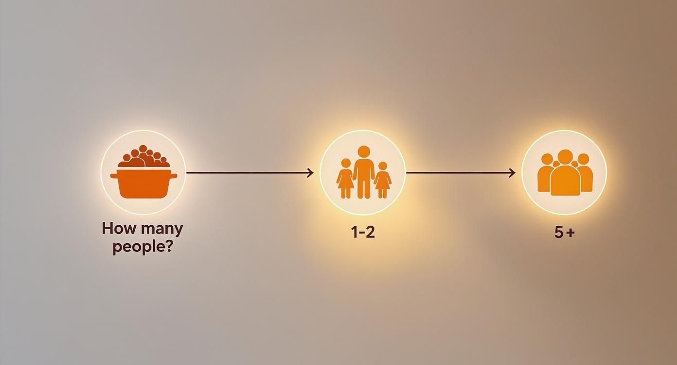 Dutch oven size guide showing cooking pot portions for one to two people or five plus people