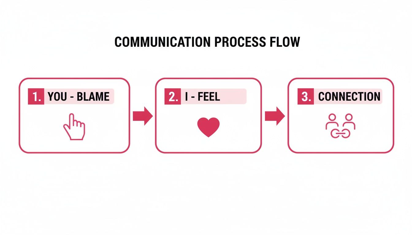 Diagram illustrating a communication process: from blame ("You") to feelings ("I") to connection.